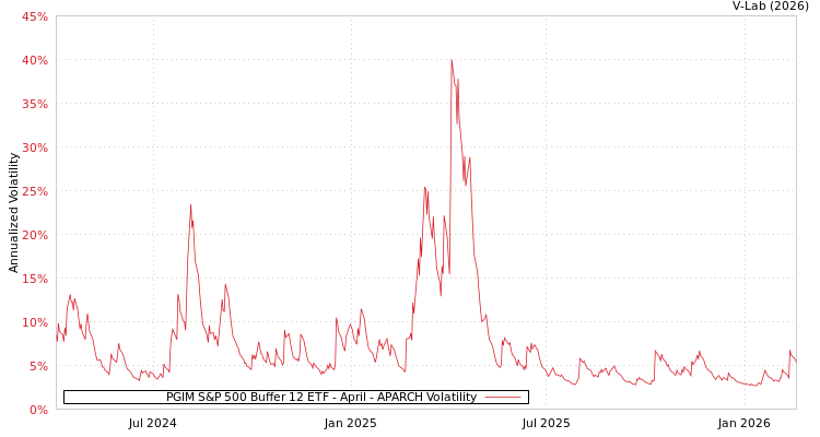 graph of PGIM S&P 500 Buffer 12 ETF - April APARCH