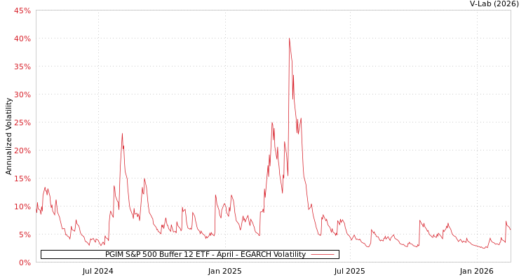 graph of PGIM S&P 500 Buffer 12 ETF - April EGARCH