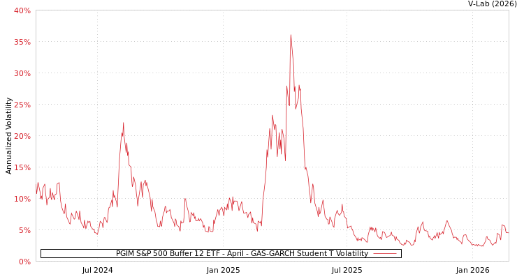 graph of PGIM S&P 500 Buffer 12 ETF - April GAS-GARCH-T