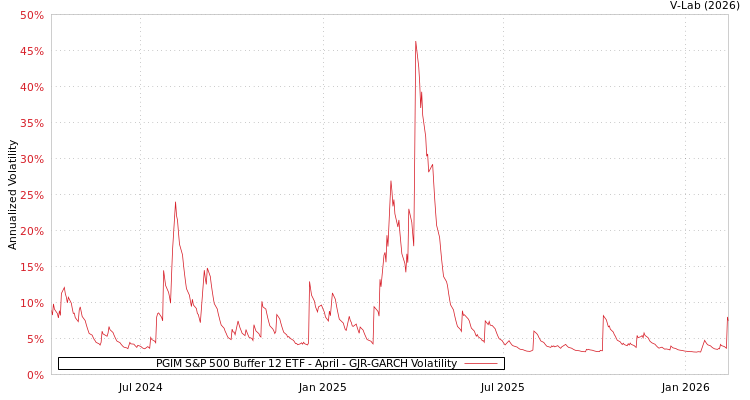 graph of PGIM S&P 500 Buffer 12 ETF - April GJR-GARCH