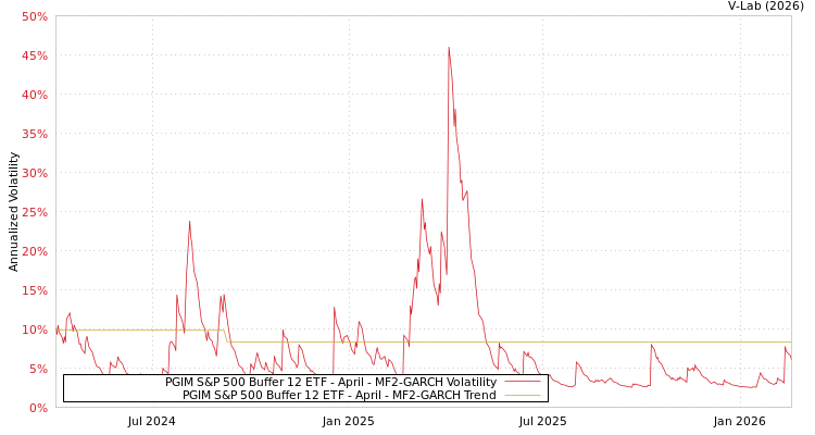 graph of PGIM S&P 500 Buffer 12 ETF - April MF2-GARCH