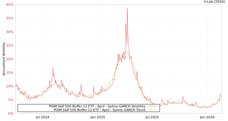 graph of PGIM S&P 500 Buffer 12 ETF - April SGARCH