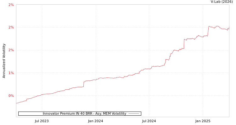 graph of Innovator Premium IN 40 BRR AMEM