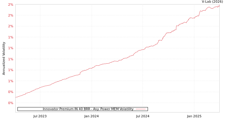 graph of Innovator Premium IN 40 BRR APMEM