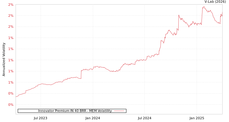 graph of Innovator Premium IN 40 BRR MEM