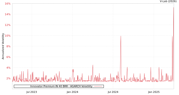 graph of Innovator Premium IN 40 BRR AGARCH