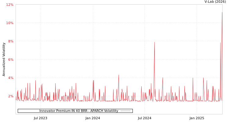 graph of Innovator Premium IN 40 BRR APARCH