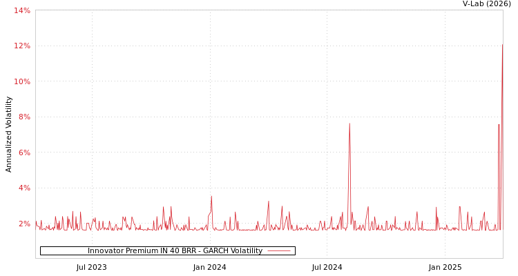 graph of Innovator Premium IN 40 BRR GARCH