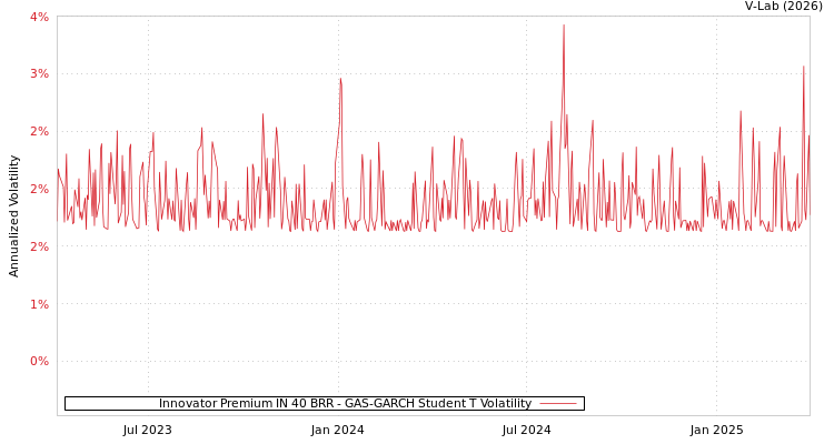 graph of Innovator Premium IN 40 BRR GAS-GARCH-T