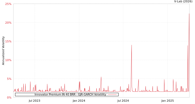 graph of Innovator Premium IN 40 BRR GJR-GARCH