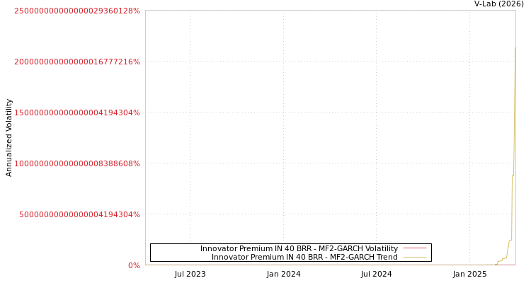 graph of Innovator Premium IN 40 BRR MF2-GARCH