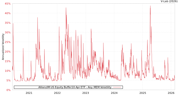 graph of AllianzIM US Equity Buffer10 Apr ETF AMEM