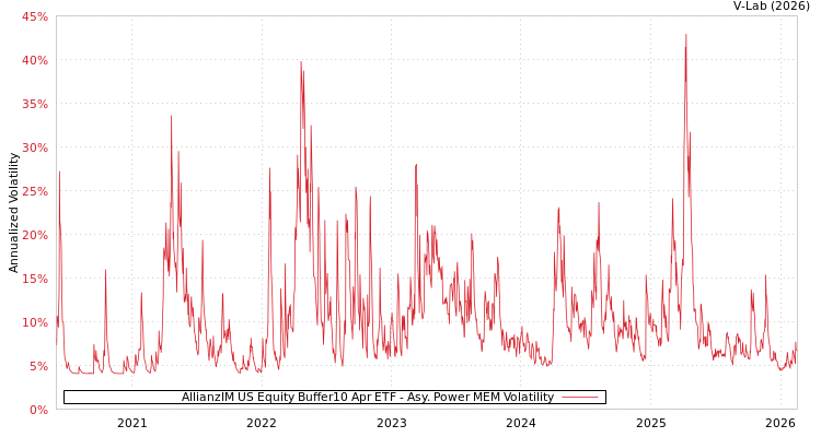 graph of AllianzIM US Equity Buffer10 Apr ETF APMEM
