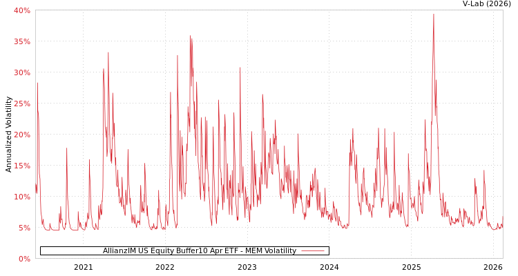 graph of AllianzIM US Equity Buffer10 Apr ETF MEM