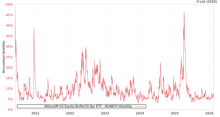 graph of AllianzIM US Equity Buffer10 Apr ETF AGARCH