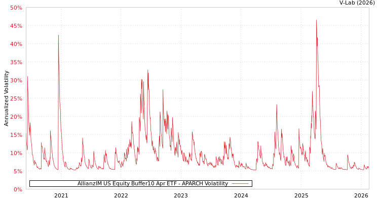 graph of AllianzIM US Equity Buffer10 Apr ETF APARCH