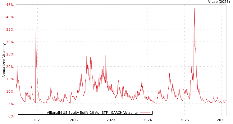 graph of AllianzIM US Equity Buffer10 Apr ETF GARCH