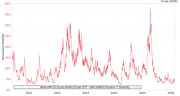 graph of AllianzIM US Equity Buffer10 Apr ETF GAS-GARCH-T