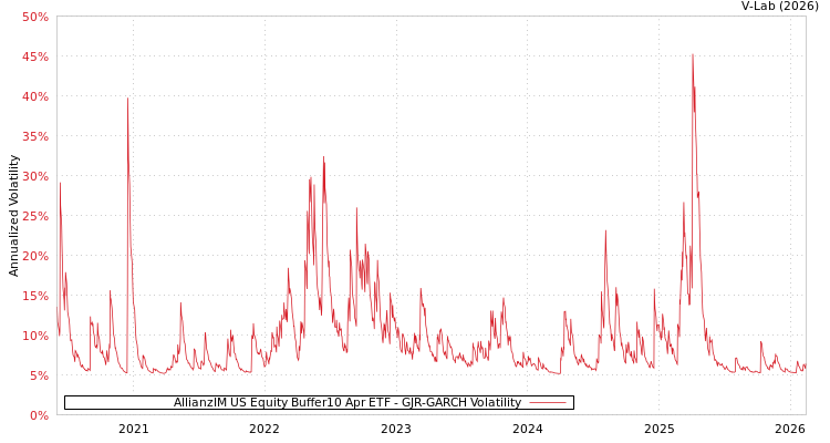 graph of AllianzIM US Equity Buffer10 Apr ETF GJR-GARCH