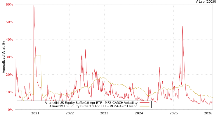graph of AllianzIM US Equity Buffer10 Apr ETF MF2-GARCH