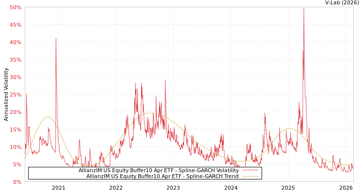 graph of AllianzIM US Equity Buffer10 Apr ETF SGARCH