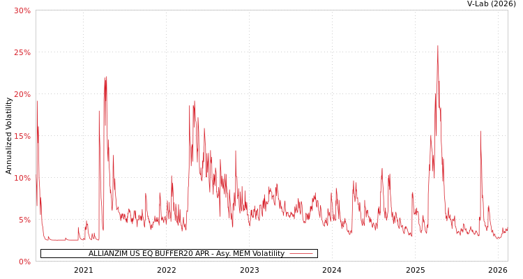 graph of ALLIANZIM US EQ BUFFER20 APR AMEM