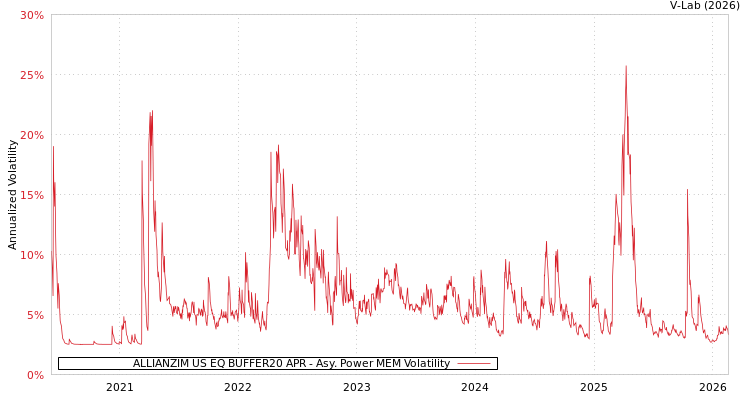 graph of ALLIANZIM US EQ BUFFER20 APR APMEM