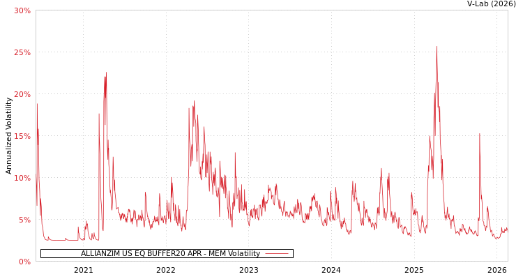 graph of ALLIANZIM US EQ BUFFER20 APR MEM