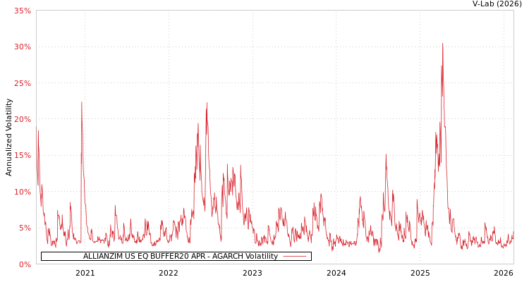 graph of ALLIANZIM US EQ BUFFER20 APR AGARCH