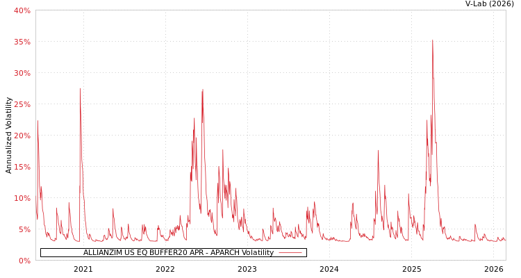 graph of ALLIANZIM US EQ BUFFER20 APR APARCH