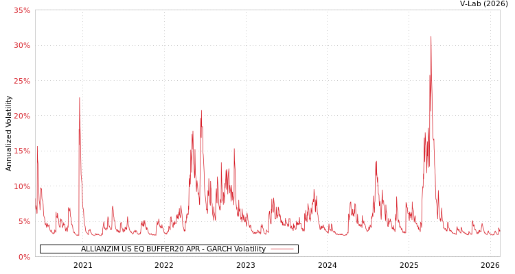 graph of ALLIANZIM US EQ BUFFER20 APR GARCH