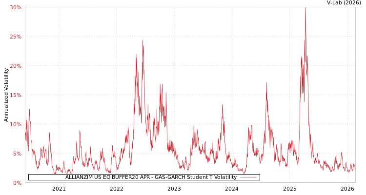 graph of ALLIANZIM US EQ BUFFER20 APR GAS-GARCH-T