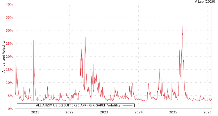 graph of ALLIANZIM US EQ BUFFER20 APR GJR-GARCH