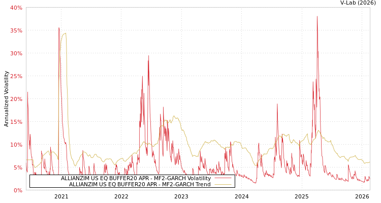 graph of ALLIANZIM US EQ BUFFER20 APR MF2-GARCH