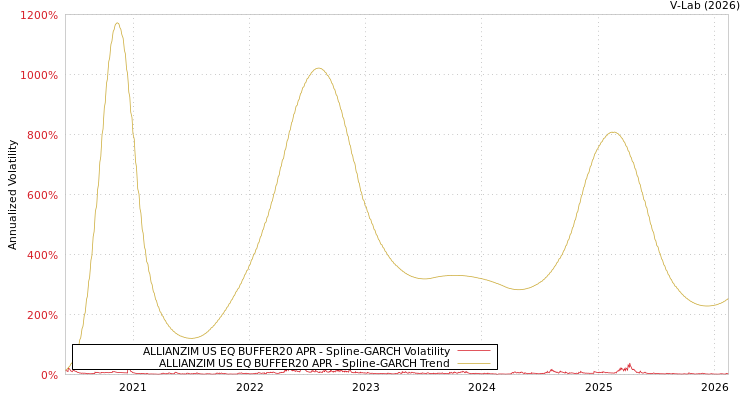 graph of ALLIANZIM US EQ BUFFER20 APR SGARCH