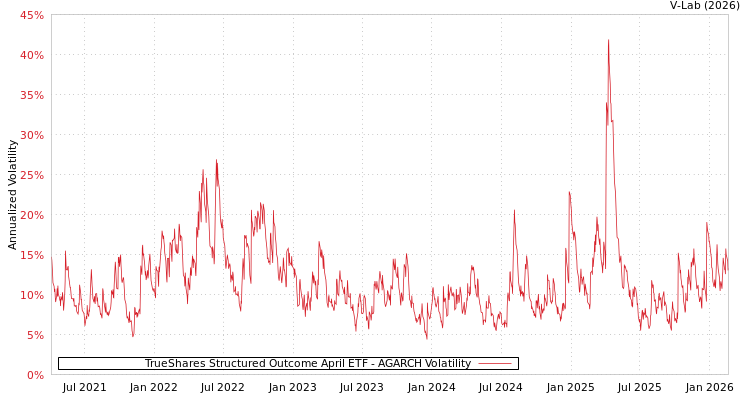 graph of TrueShares Structured Outcome April ETF AGARCH