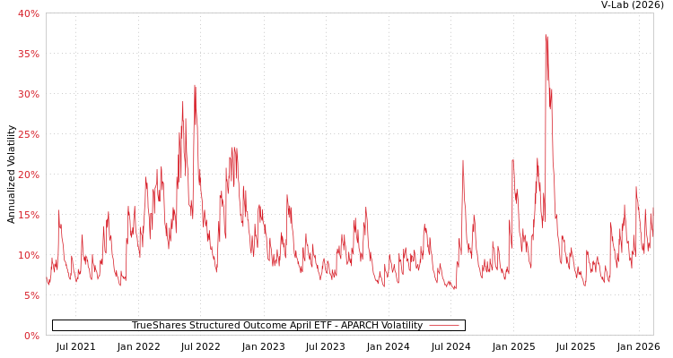 graph of TrueShares Structured Outcome April ETF APARCH