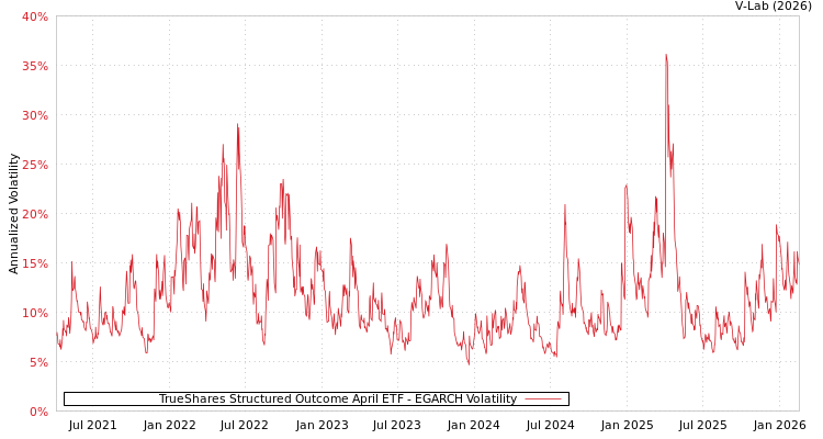 graph of TrueShares Structured Outcome April ETF EGARCH