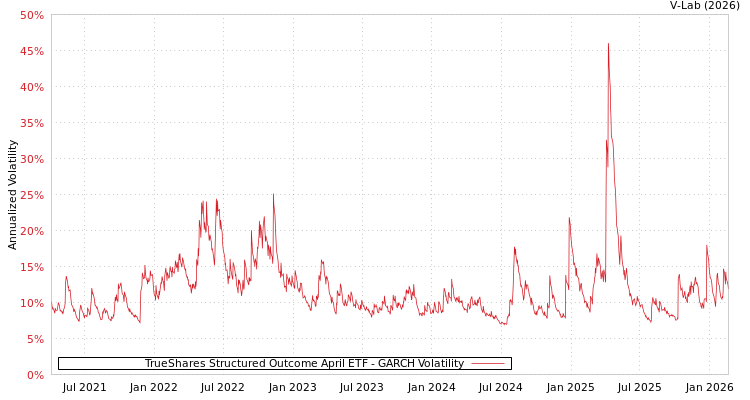 graph of TrueShares Structured Outcome April ETF GARCH
