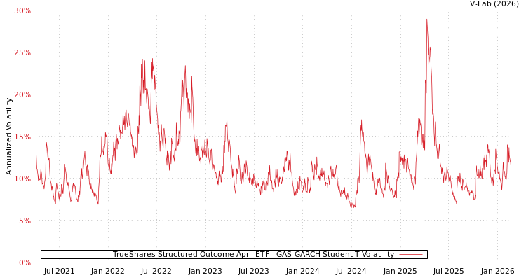 graph of TrueShares Structured Outcome April ETF GAS-GARCH-T