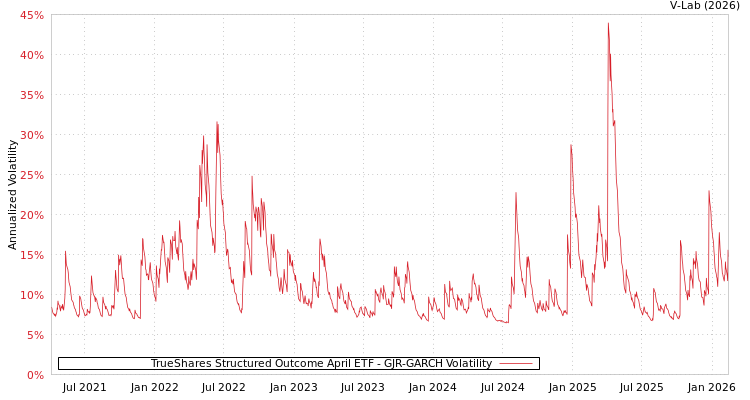 graph of TrueShares Structured Outcome April ETF GJR-GARCH