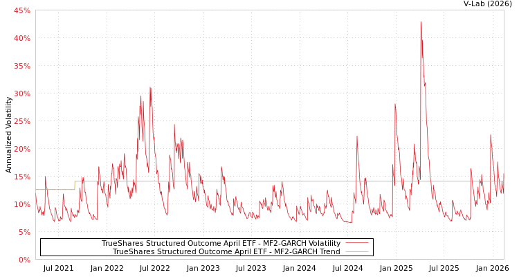 graph of TrueShares Structured Outcome April ETF MF2-GARCH