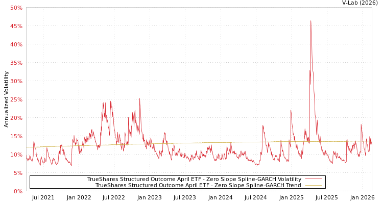 graph of TrueShares Structured Outcome April ETF S0GARCH