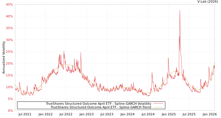 graph of TrueShares Structured Outcome April ETF SGARCH