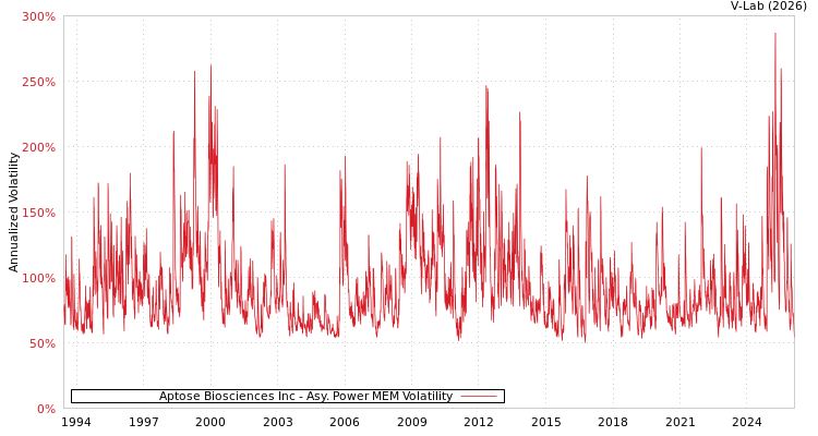 graph of Aptose Biosciences Inc APMEM