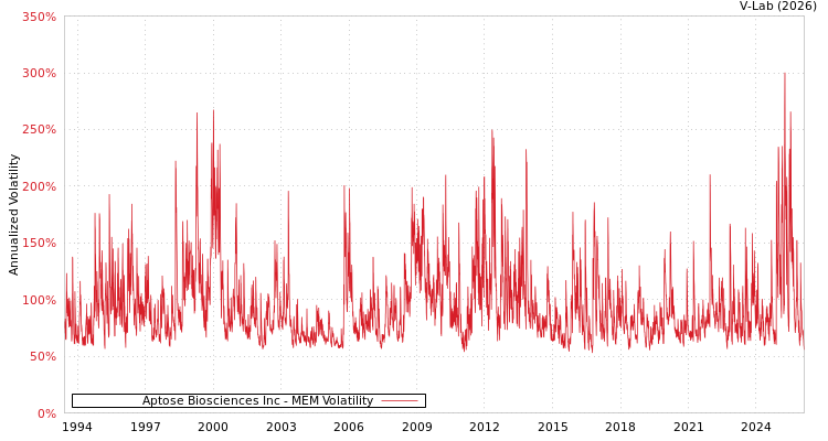 graph of Aptose Biosciences Inc MEM