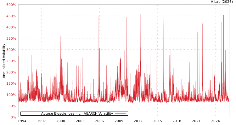 graph of Aptose Biosciences Inc AGARCH