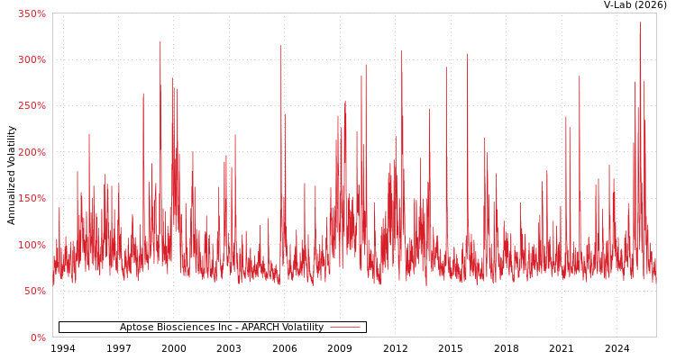 graph of Aptose Biosciences Inc APARCH