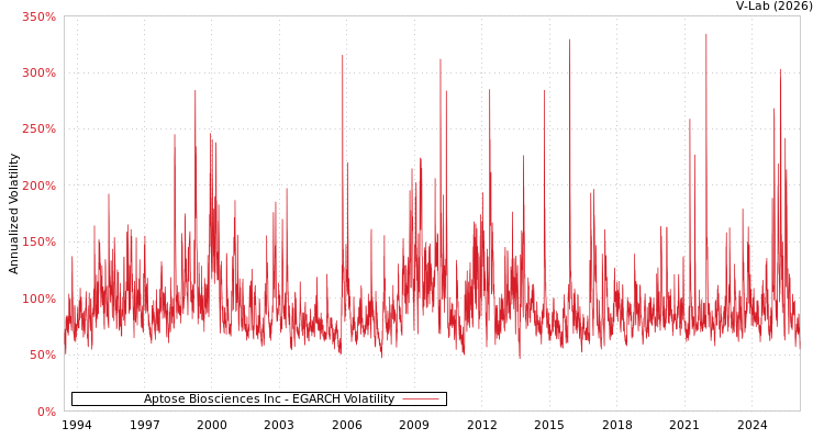 graph of Aptose Biosciences Inc EGARCH