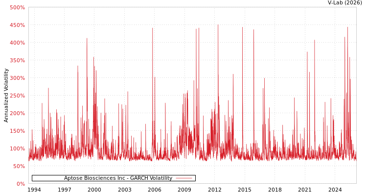 graph of Aptose Biosciences Inc GARCH
